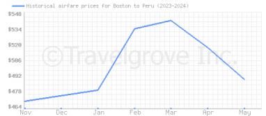 Price overview for flights from Boston to Peru