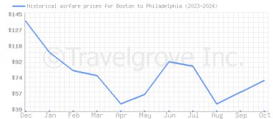 Price overview for flights from Boston to Philadelphia