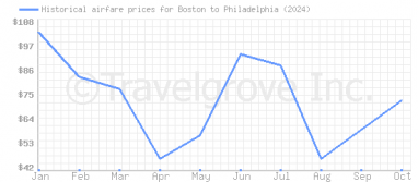 Price overview for flights from Boston to Philadelphia