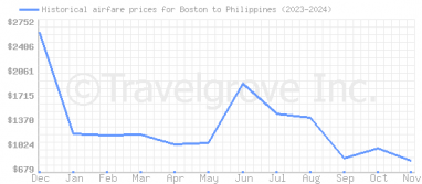 Price overview for flights from Boston to Philippines