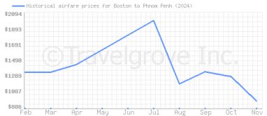 Price overview for flights from Boston to Phnom Penh