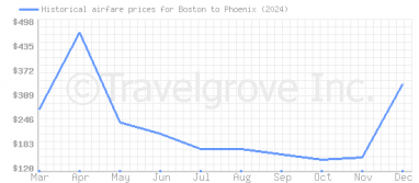 Price overview for flights from Boston to Phoenix