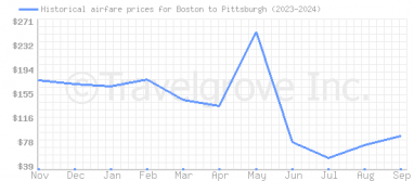 Price overview for flights from Boston to Pittsburgh