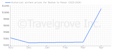 Price overview for flights from Boston to Ponce