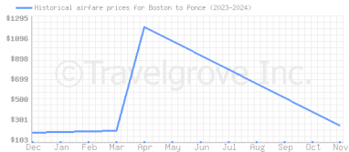 Price overview for flights from Boston to Ponce