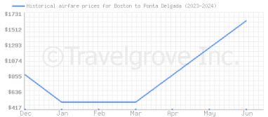 Price overview for flights from Boston to Ponta Delgada