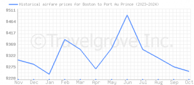 Price overview for flights from Boston to Port Au Prince