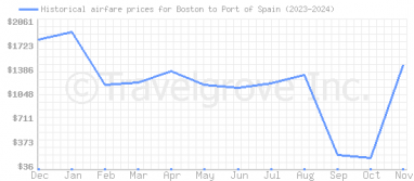 Price overview for flights from Boston to Port of Spain