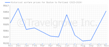 Price overview for flights from Boston to Portland