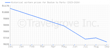 Price overview for flights from Boston to Porto