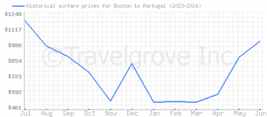 Price overview for flights from Boston to Portugal
