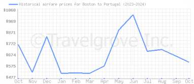 Price overview for flights from Boston to Portugal