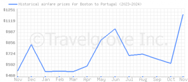 Price overview for flights from Boston to Portugal