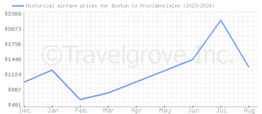 Price overview for flights from Boston to Providenciales