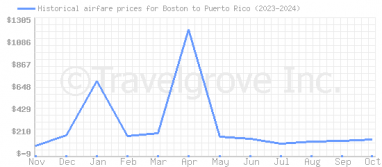 Price overview for flights from Boston to Puerto Rico