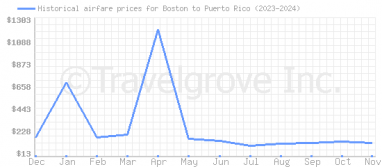 Price overview for flights from Boston to Puerto Rico