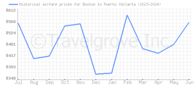 Price overview for flights from Boston to Puerto Vallarta
