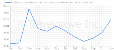 Price overview for flights from Boston to Puerto Vallarta