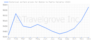 Price overview for flights from Boston to Puerto Vallarta