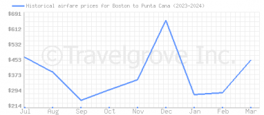 Price overview for flights from Boston to Punta Cana
