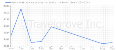 Price overview for flights from Boston to Punta Cana