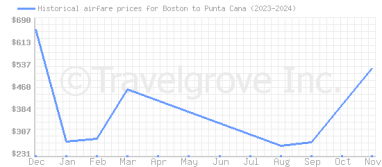 Price overview for flights from Boston to Punta Cana