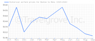 Price overview for flights from Boston to Reno