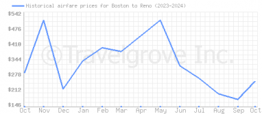 Price overview for flights from Boston to Reno