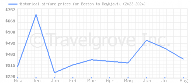 Price overview for flights from Boston to Reykjavik