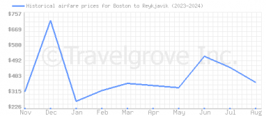 Price overview for flights from Boston to Reykjavik