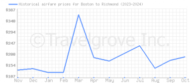 Price overview for flights from Boston to Richmond