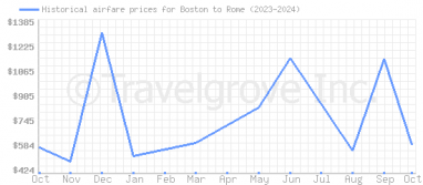 Price overview for flights from Boston to Rome