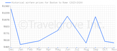 Price overview for flights from Boston to Rome