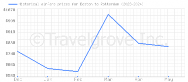 Price overview for flights from Boston to Rotterdam