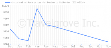 Price overview for flights from Boston to Rotterdam