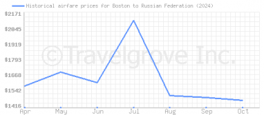 Price overview for flights from Boston to Russian Federation