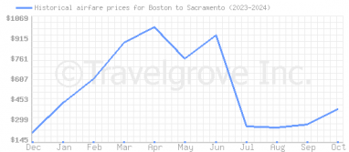 Price overview for flights from Boston to Sacramento