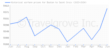 Price overview for flights from Boston to Saint Croix