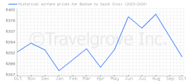 Price overview for flights from Boston to Saint Croix