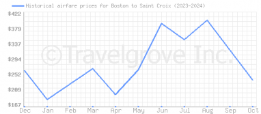 Price overview for flights from Boston to Saint Croix