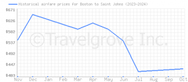 Price overview for flights from Boston to Saint Johns