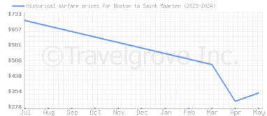 Price overview for flights from Boston to Saint Maarten