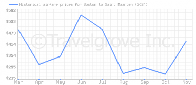 Price overview for flights from Boston to Saint Maarten