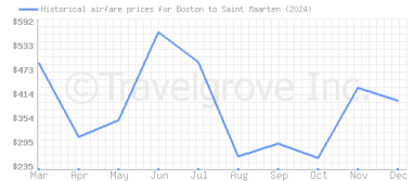 Price overview for flights from Boston to Saint Maarten