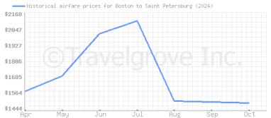 Price overview for flights from Boston to Saint Petersburg