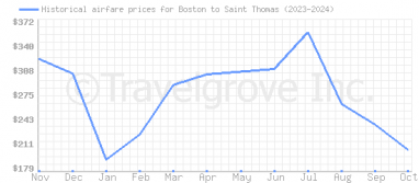 Price overview for flights from Boston to Saint Thomas