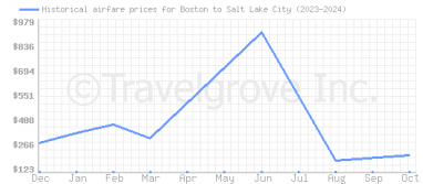 Price overview for flights from Boston to Salt Lake City