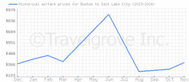 Price overview for flights from Boston to Salt Lake City