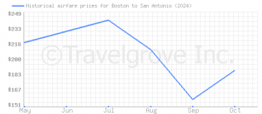 Price overview for flights from Boston to San Antonio