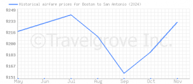 Price overview for flights from Boston to San Antonio